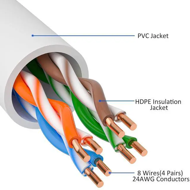Alt view image 2 of 6 - Cat5e Ethernet Cable 50 FT, Long Cat 5e Internet Cable, White Snagless Patch Cord, UV Resistant, Flexible, Network, LAN, PoE, Standard RJ45 Connector for PC, Server, Router, Modem, PS5 - with 15 Ties