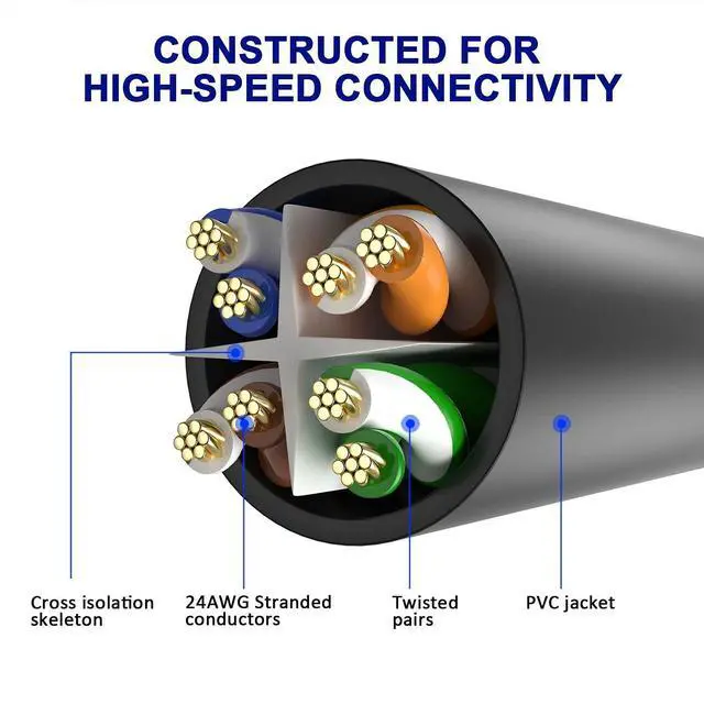 Alt view image 2 of 6 - Adoreen Cat 6 Ethernet Cable 10 Ft-3 Pack,High Speed Short Patch Cables Network Cables, Soft Flexible Cat6 RJ45 LAN Internet Cable Cord Faster Than Cat 5e 5 Cable+15 Ties-Black+White+Blue