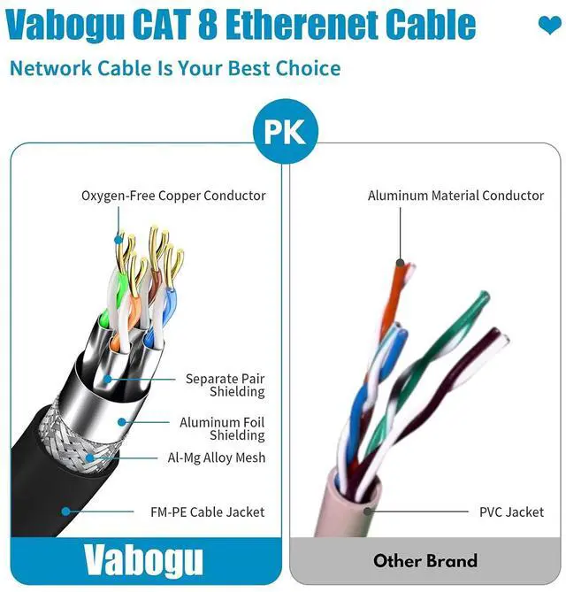 Alt view image 3 of 7 - Cat 8 Ethernet Cable, 10ft Heavy Duty High Speed Internet Network Cable, Professional LAN Cable, 26AWG, 2000Mhz 40Gbps with Gold Plated RJ45 Connector, Shielded in Wall, Indoor&Outdoo