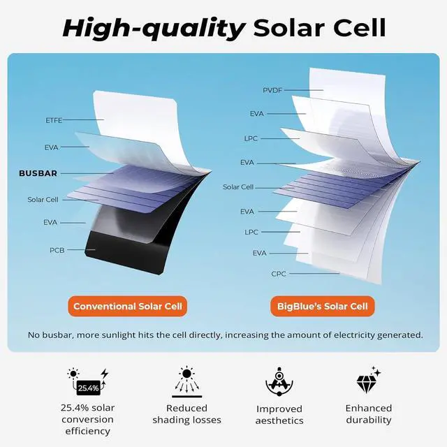 Alt view image 3 of 7 - [Upgraded] BigBlue 3 USB Ports 28W Solar Charger(5V/4.8A Max), Portable Foldable Solar Panel for Camping, IP44 Waterproof, Compatible with iPhone 11/XS/XS Max/XR/X/8/7, iPad, Samsung Galaxy LG etc.