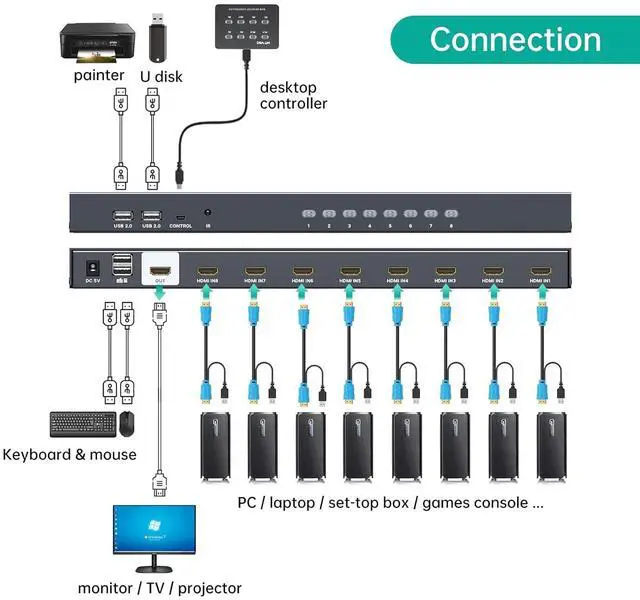 Alt view image 3 of 7 - Ennovor MT-VIKI 8 Port KVM Switch HDMI, 4K@30Hz 1U Rack Mount KVM Switch w/IR Remote & Wire-Desktop Controller & 8 HDMI KVM Cables & Rack Ears & Power Adapter