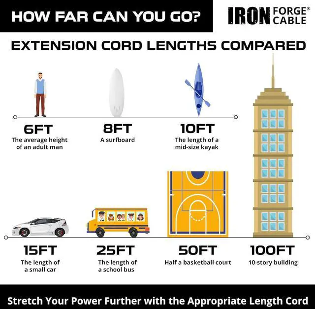 Alt view image 6 of 6 - Iron Forge Cable 15 ft 3 Outlet White Extension Cord with Foot Switch - 16/2 SJTW 2 Prong Indoor Extension Cord with Multiple Outlets