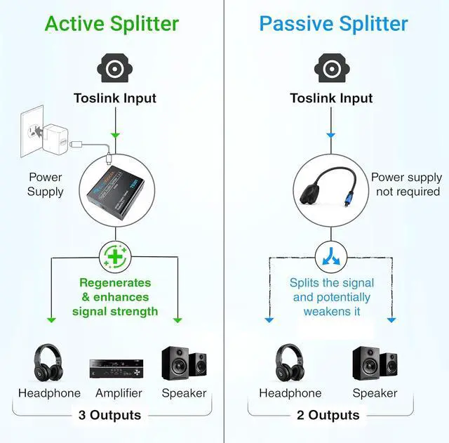 Alt view image 3 of 7 - BlueRigger Digital Optical Audio Splitter (Active Toslink Splitter 1 in 3 Out, SPDIF, Fiber Optic Adapter) - Compatible with Home Theatre, Xbox, PS4, DVD, Receiver, TV, LPCM2.0, DTS, Dolby Digital