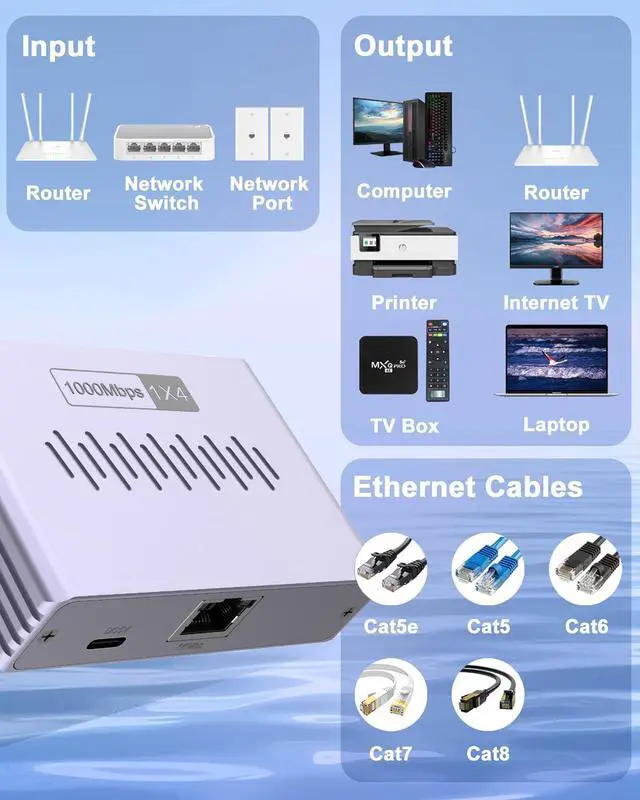 Alt view image 3 of 7 - Duomigo Gigabit Ethernet Splitter 1 to 4, 1000Mbps High Speed LAN Splitter with USB Power, 4 Devices Simultaneous Network for Cat5/5e/6/7/8 Cables