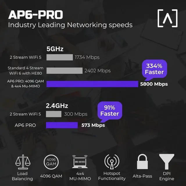 Alt view image 3 of 8 - Alta Labs AP6-PRO WiFi 6 Access Point | High Performance 6.3Gbps Wireless Access Point | Seamless Roaming, PoE+, 4096 QAM | IP54 Rated WiFi Access Point | 4x4 MU-MIMO Antennas for Extended Range