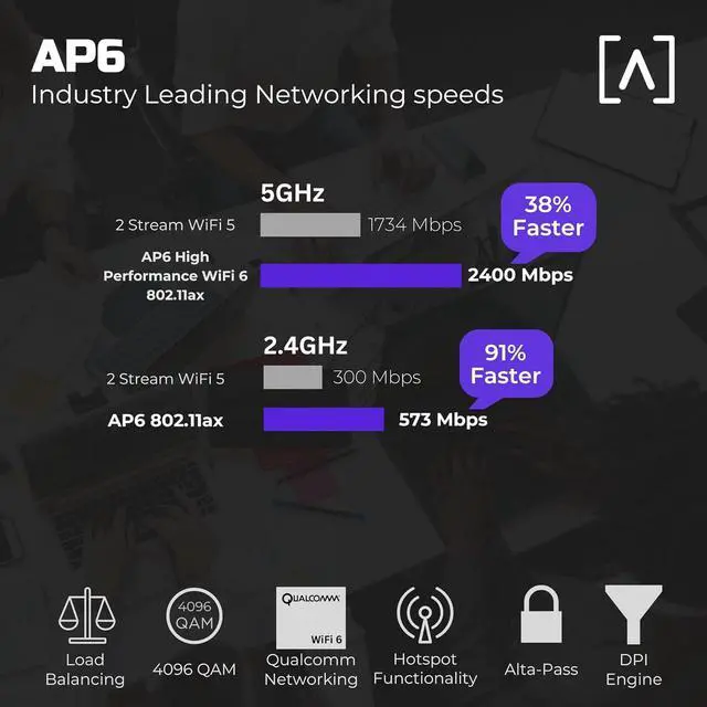Alt view image 3 of 8 - Alta Labs AP6 WiFi 6 Access Point, Dual Band, High Performance, 3 Gbps, IP54 Rated, POE+, Content Filtering, Seamless Roaming, App Control, Computer Networking Wireless Access Points