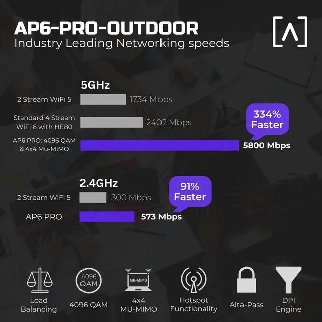 Alt view image 2 of 8 - Alta Labs AP6-PRO Outdoor WiFi 6 Access Point | 6.3Gbps, Dual Band, IP68 Rated for Optimal Weatherproof Protection | 4096 QAM | PoE+, Seamless Roaming, WPA3 & App Control | Wireless Access Point