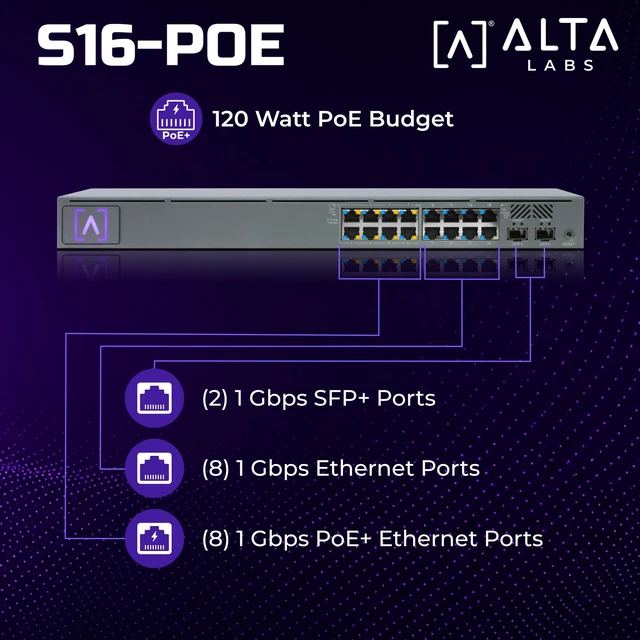 Alt view image 3 of 7 - Alta Labs S16-POE Cloud-Managed PoE+ Switch w/ 16 Gigabit Ethernet Ports and 2 SFP Ports, Power Over Ethernet on 8 Ports, 120W PoE Budget, 2 SFP Ports Support Up to 1 Gbps Fiber or Copper Connections