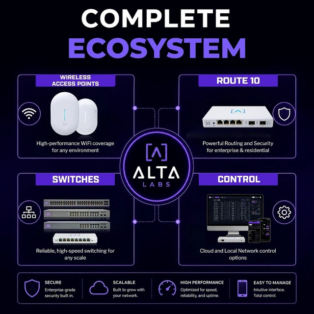 Alt view image 7 of 7 - Alta Labs Route10 High-Performance Qualcomm Quad-Core Hardware-Accelerated 10 Gbps VPN Router | 2 10 Gbps SFP+ and 4 2.5 Gbps Ports | Real-Time Stats | 40W PoE+ to Power Alta Labs WiFi Access Points