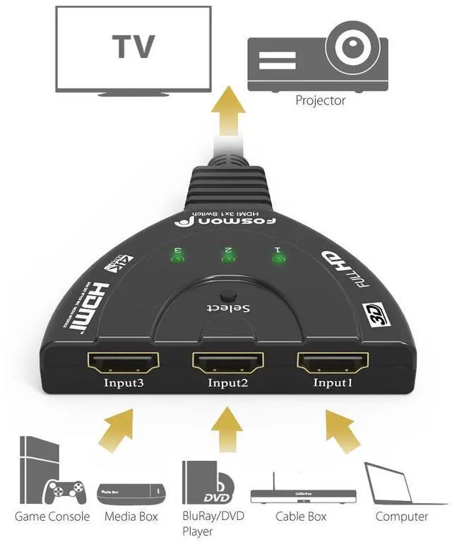 Alt view image 6 of 7 - Fosmon 3-Port 4K HDMI Switcher, Auto-Switch HDMI Switcher Supports 3D HDR HD 1080P HDCP, 3x1 HDMI Splitter for HDTV, PS5, PS4, Fire Stick