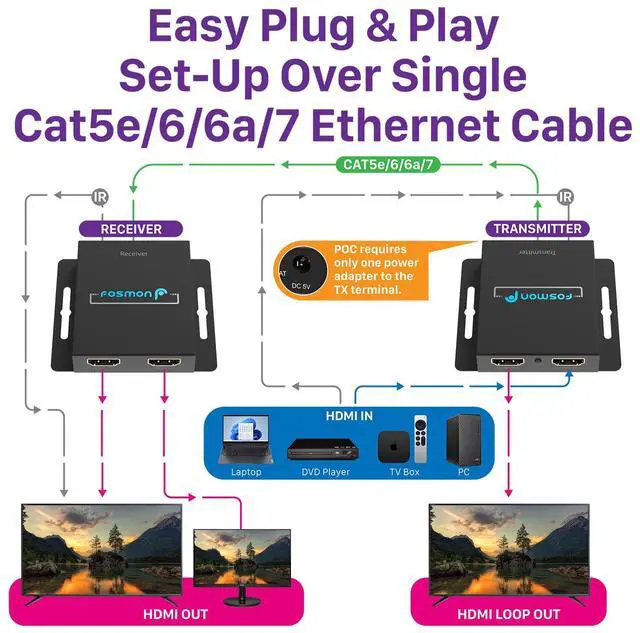 Alt view image 3 of 6 - Fosmon HDMI Extender Splitter Over Cat5/6/7 Ethernet Cable Up to 230ft, 1080P HDMI Splitter with Auto EQ, POC, IR Remote Control