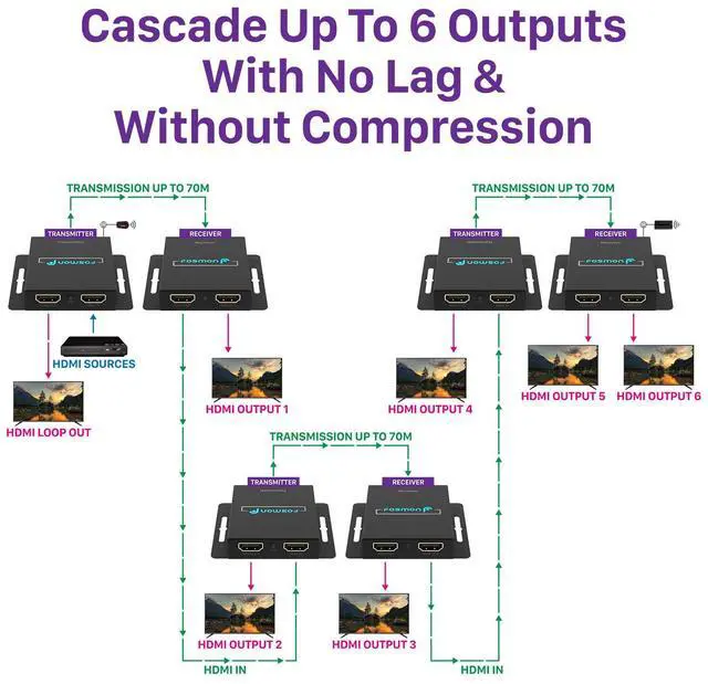Alt view image 4 of 6 - Fosmon HDMI Extender Splitter Over Cat5/6/7 Ethernet Cable Up to 230ft, 1080P HDMI Splitter with Auto EQ, POC, IR Remote Control