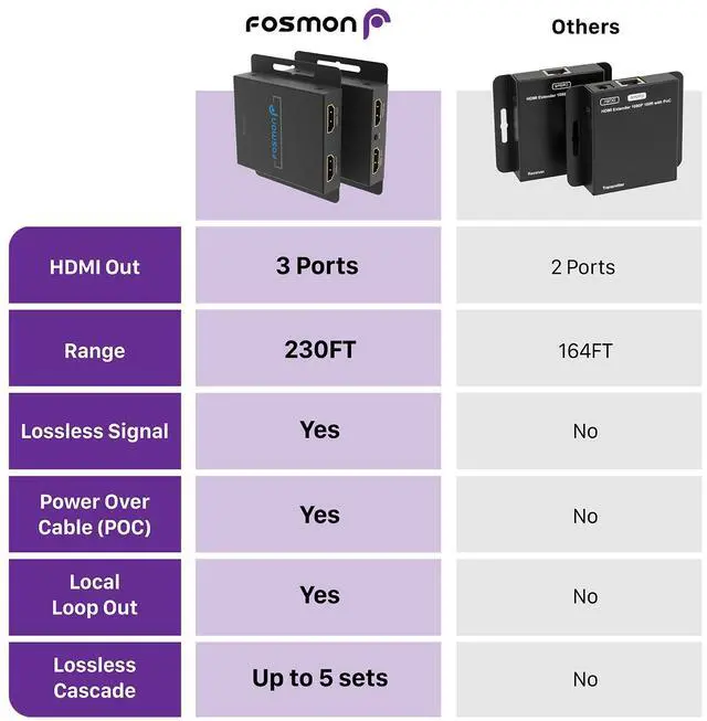 Alt view image 6 of 6 - Fosmon HDMI Extender Splitter Over Cat5/6/7 Ethernet Cable Up to 230ft, 1080P HDMI Splitter with Auto EQ, POC, IR Remote Control