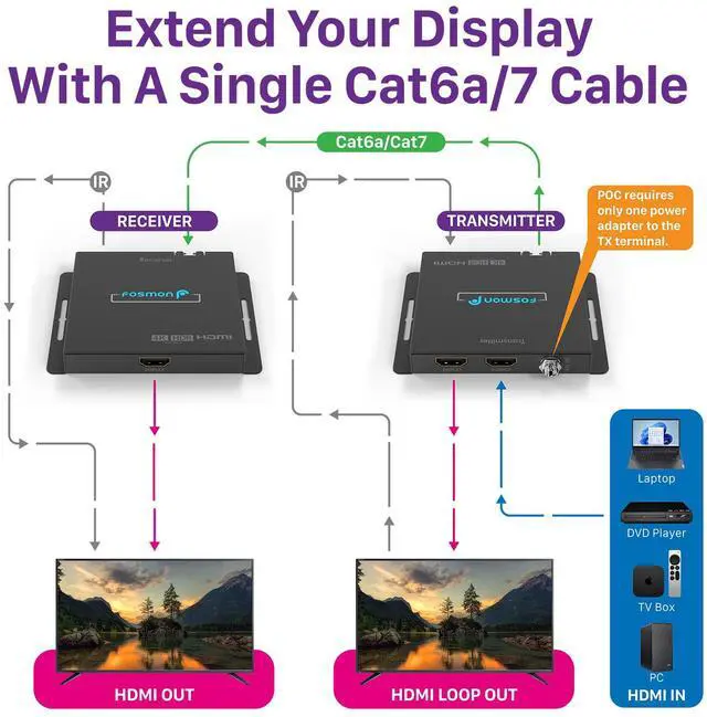 Alt view image 3 of 6 - Fosmon 2-Port 4K HDMI Extender Splitter Over Cat6a/7 Ethernet Cable Up to 230ft, 1 in 2 Out HDMI Splitter with AC Adapter, POC, IR Remote Control