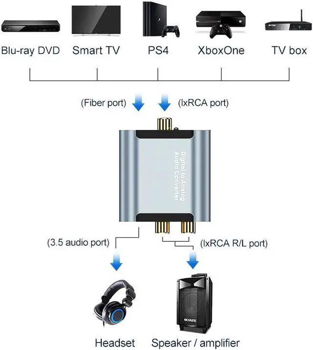 Alt view image 4 of 6 - Digital to Analog Audio Converter with Audio Decoder Fiber Digital Optical Toslink to 3.5mm Jack or 2*rca (coaxial) Stereo R/L (Digital Optical Toslink Version)