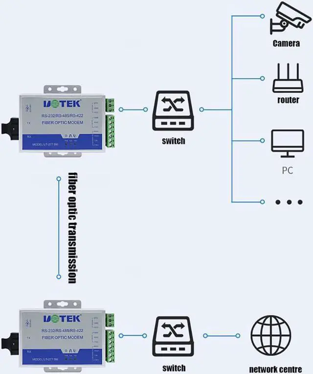 Alt view image 5 of 7 - 2PCS UTEK RS232 RS485 RS422 to Fiber Optic MODEM SC ST FC Ports 460kbps Optical-Fiber Converter Transceiver Supports Master-slave Mode UT-277