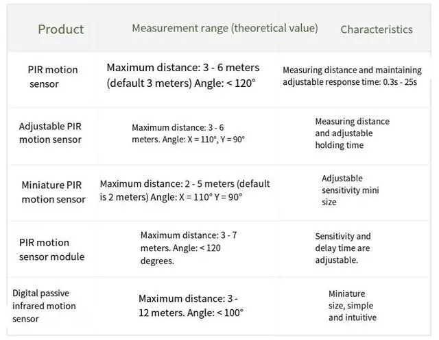 Alt view image 5 of 6 - Grove Human body infrared motion Sensor PIR Sensor pyroelectric module induction switch