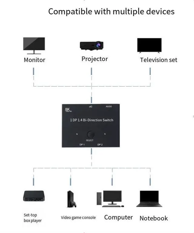 Alt view image 5 of 6 - 8K@60Hz DP 1.4 Switch 2-in-1 Out - Bidirectional DisplayPort Switcher for Dual Monitor Setup, PC, Laptop, Gaming, 4K@144Hz, HDR, G-Sync/FreeSync Compatible