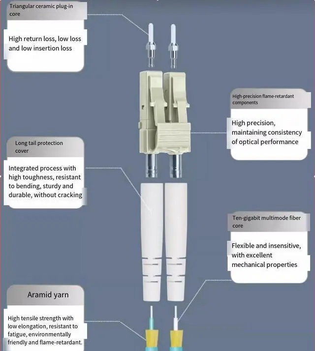Alt view image 2 of 5 - YOUPUGUANG OM3 LC-SC Duplex Multimode Fiber Patch Cable - 10G Gigabit, 3.0PVC Jacket, Ceramic Ferrule, for Switch/Data Center/Server, 1G/10G/40G Compatible ( Aqua Blue)