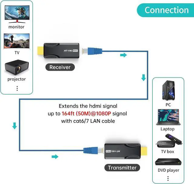 Alt view image 2 of 7 - MT-VIKI HDMI Extender Over Single Cat6/Cat 7 Cable 1080p@60Hz Full HD Uncompressed Transmit Up to 164 Ft(50m), EDID and POC Function Supported (Transmitter and Receiver)