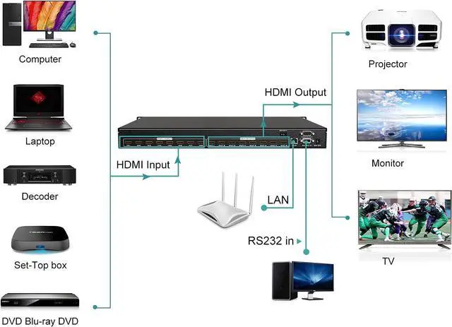 Alt view image 7 of 7 - MT-VIKI 4K HDMI Matrix Switch 8x8, 4K@30Hz Rack Mount Switcher & Splitter with Backlit RS232 LAN Port and EDID, Built-in US ADI Chip (8 in 8 Out)
