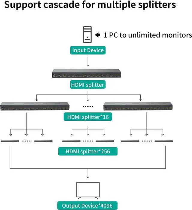 Alt view image 5 of 7 - MT-VIKI 4K HDMI Splitter 1 in 16 Out, 16 Ports Powered HDMI Splitter 1x16 Support 3D 4Kx2K Full HD Installable for 1U Rack