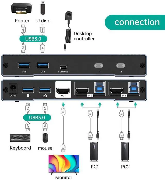 Alt view image 6 of 7 - MT-VIKI 4K@144Hz USB 3.0 HDMI KVM Switch 2 Port 8K@60Hz, MT-VIKI Aluminum KVM Switch HDMI 2.1, 4K@120Hz HDR for Games