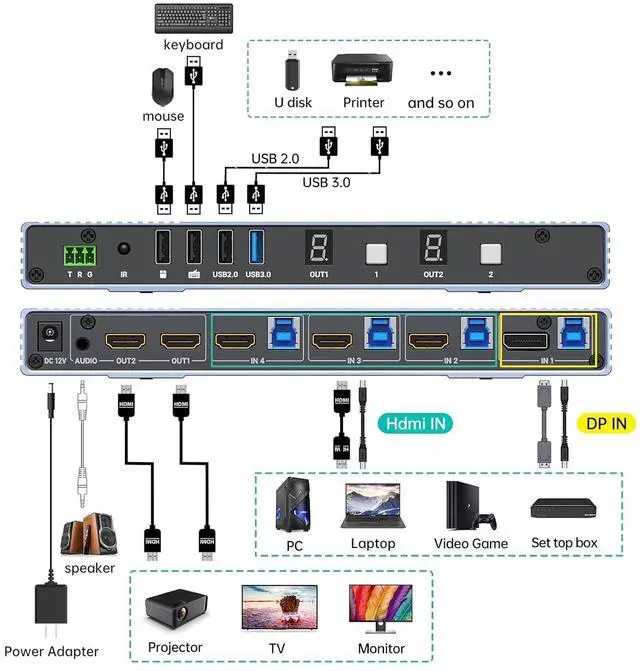 Alt view image 6 of 7 - MT-VIKI Seamless 4x2 HDMI Matrix KVM Switch, HDMI+DP KVM Switch for 4 Computers 2 Monitors, 4K@60Hz/2K@144Hz, 3.5mm Audio Ouput, Support Mouse Switching+ Hotkey