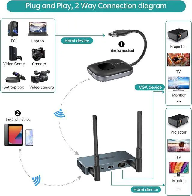 Alt view image 3 of 7 - Wireless HDMI Transmitter and Receiver 1080P 1 in 2 Out (HDMI & VGA), MT-VIKI 165ft Wireless HDMI Extender Kit with Audio