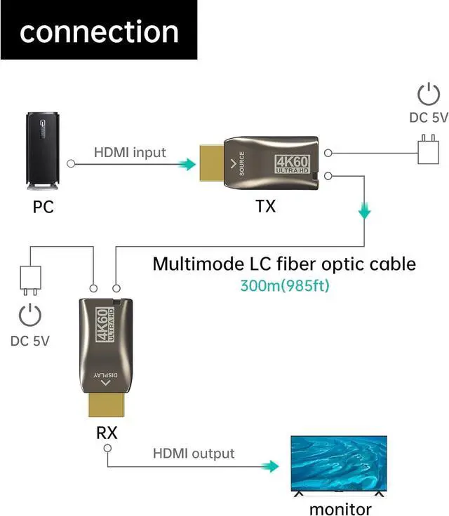 Alt view image 3 of 6 - MT-VIKI 4K HDMI Extender Over Multi-Mode LC Fiber Optic Cable, Up to 300m (1000ft), 4K@60Hz, 18Gbps, HDMI 2.0, HDCP 2.2, Transmitter and Receiver Kit