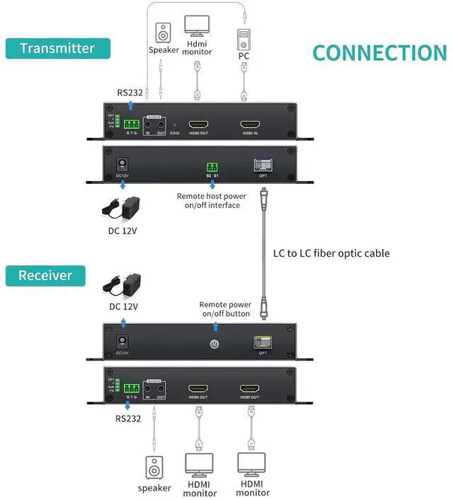 Alt view image 3 of 7 - MT-VIKI HDMI Extender Over Fiber Optic Cable up to 20KM/12.4 Miles, w/Loop Out & 3.5mm Bidirectional Stereo Audio & RS232, Uncompressed TX & RX Kit