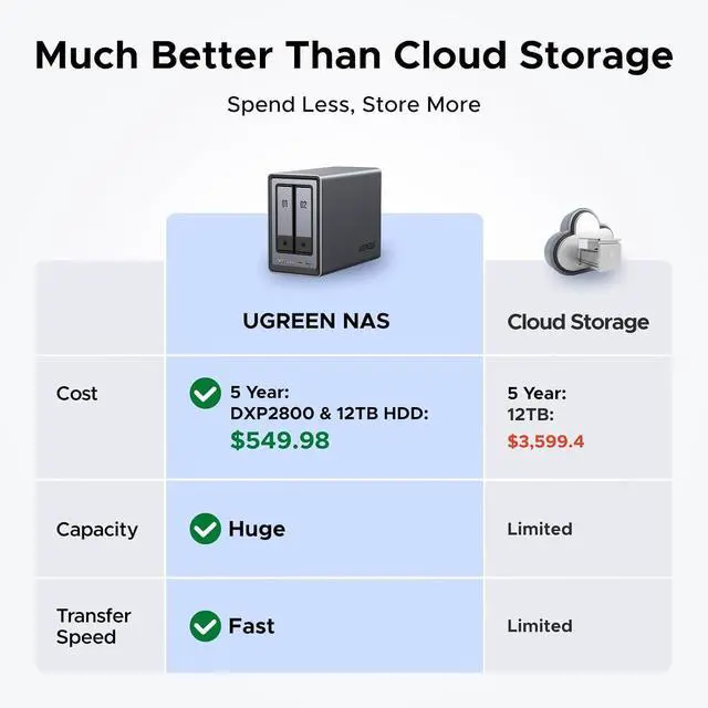 Alt view image 2 of 7 - UGREEN NASync DXP2800 2-Bay Desktop NAS, Intel N100 Quad-core CPU, 8GB DDR5 RAM, 2.5GbE, 2 * M.2 NVMe Slots, 4K HDMI, Network Attached Storage (Diskless)