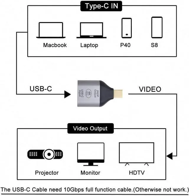 Alt view image 5 of 7 - USB C to Mini Displayport Converter(The Mini Displayport Terminal Must be Connected to The Monitor, not The Host.You Need to use The 10Gbps USB C to C Cable.Other Cable not Work)