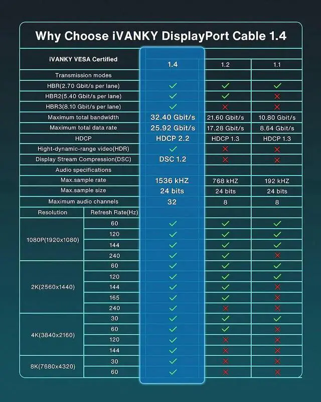 Alt view image 6 of 7 - VESA Certified 8K DisplayPort Cable 3.3FT, DP 1.4 Cable Displayport to Displayport Cable Support 8K@60Hz, 4K@240Hz, FreeSync, G-Sync, HDR, 32.4Gbps for Gaming Laptop TV PC Computer Monitor 6.6ft