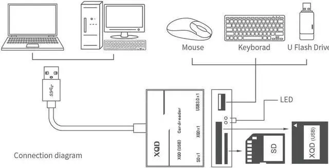 Alt view image 4 of 7 - XQD Card Reader, USB3.0 XQD/SD Card Reader Dual Slot Memory Card Reader 5Gpbs Super Speed Compatible with Sony G/M Series, Lexar 2933x/1400x USB Mark XQD Card, SD/SDHC Card for Windows/Mac