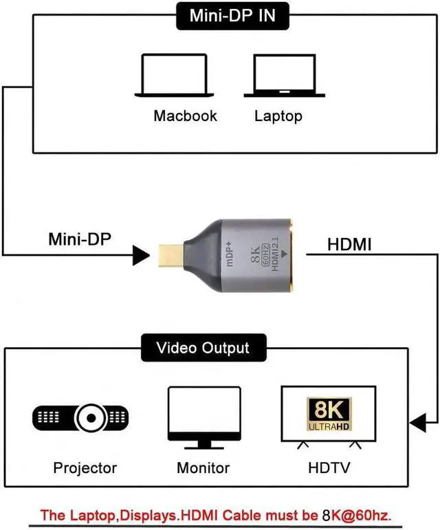 Alt view image 5 of 5 - Mini DP DisplayPort 1.4 Source Male to HDMI 2.0 Display 8K 60hz UHD 4K Female Monitor Connector Adapter