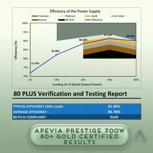 Alt view image 3 of 5 - Apevia ATX-PR700W Prestige 700W 80+ Gold Certified, ATX Active PFC, DC to DC Converter Design 135mm Silent Fan, RoHS Compliance, ATX Gaming Power Supply