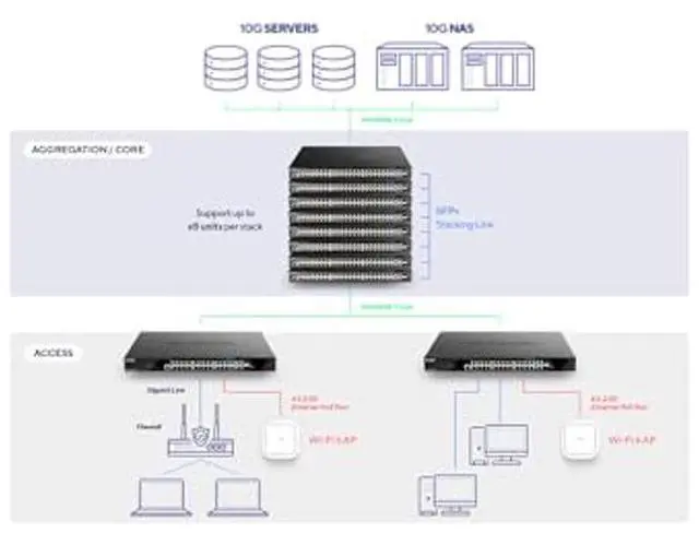 Alt view image 3 of 4 - D-Link 52-Port Gigabit Ethernet Switch Next-Gen Layer 3 Stackable Smart-Managed, 48x Ports, 2X 10GBase-T, 2X 10G SFP+ Ports (DGS-1520-52)