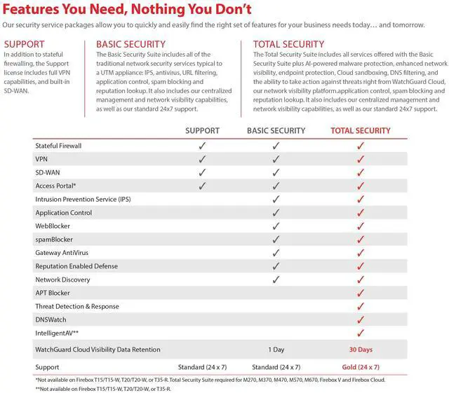 Alt view image 5 of 5 - WatchGuard Firebox T45 Network Security Appliance with 3 Year Standard Support License - Advanced Firewall, VPN, Intrusion Prevention (WGT45003)