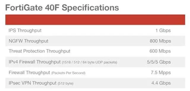 Alt view image 4 of 5 - FortiGate-40F Network Security Appliance Plus 5 Year FortiGuard Enterprise Protection and FortiCare Premium (FG-40F-BDL-809-60)
