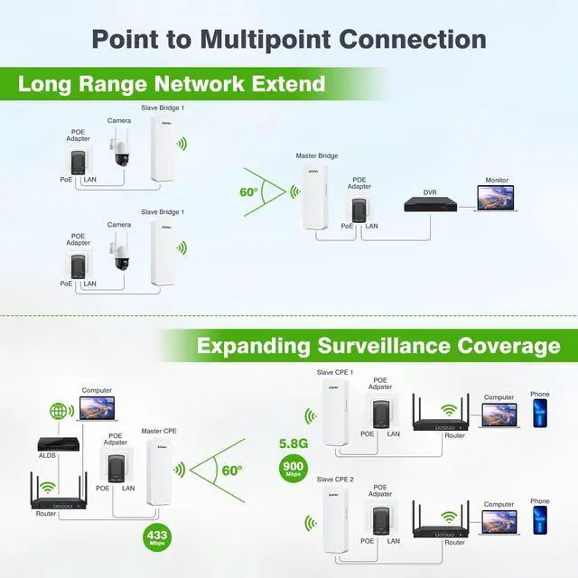 Alt view image 3 of 5 - 3PCS Gigabit Wireless Bridge Kit, 3KM 5.8G Point to 2 Point Outdoor CPE, CPE662 Long Range WiFi Bridges+Adalov 5378 Mbps WiFi 6 Outdoor Access Point, Dual Band Wireless Outdoor AP 500M Long Range