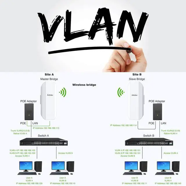 Alt view image 4 of 5 - AdaLov CPE362 Gigabit Wireless Bridges: 5.8 GHz CPE VLAN & PoE Support, 5 KM Point to Point Outdoor Starlink WiFi Extender for Garage, Barn, Farm, Shop Networks Extend & Security Camera