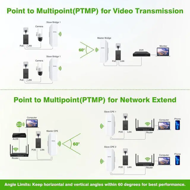 Alt view image 5 of 5 - AdaLov CPE362 Gigabit Wireless Bridges: 5.8 GHz CPE VLAN & PoE Support, 5 KM Point to Point Outdoor Starlink WiFi Extender for Garage, Barn, Farm, Shop Networks Extend & Security Camera