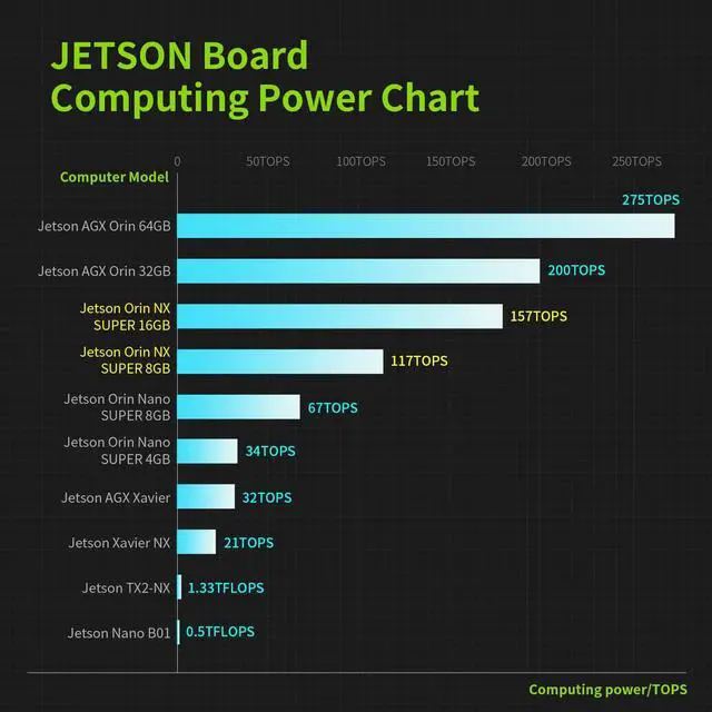 Alt view image 2 of 5 - Yahboom Jetson Orin NX 8GB 117TOPS Development Kit for AI Edge Provide ROS Programming Courses Based on Core Module Ubuntu22.04 (Orin NX 8GB Basis Kit)