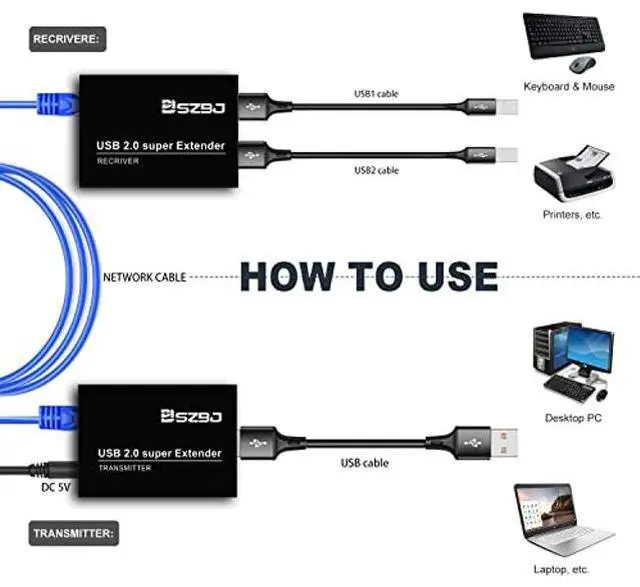 Alt view image 4 of 5 - SZBJ USB Extender Over RJ45 Cat5E/6 up to 230ft Ethernet Cable Extender with Power Adapter with 2 USB2.0 Output - Full USB 2.0 Support for Keyboard, Dongle,Mouse, Webcam, and All Operating System 102