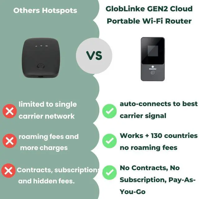 Alt view image 4 of 5 - GlobLinker Cloud Portable WiFi Router | 4G LTE Mobile Hotspot for Travel (130+ Countries) | No SIM | No Subscription | Contract Free | Pay-as-You-Go | Auto-Switch Multi-Carrier | Connects 8 Devices