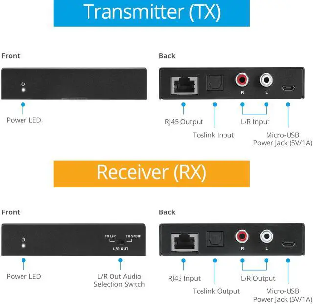 Alt view image 3 of 5 - gofanco Audio Over Ethernet CAT5e/6 - Zero Latency, Embedded DAC, Ultra-Low Jittery, High-Fidelity, Toslink & L/R Analog, 984ft, Dual PoC, LPCM, Dolby Digital 5.1, PCM 2.0, 192KHz (AudioCATExt22)