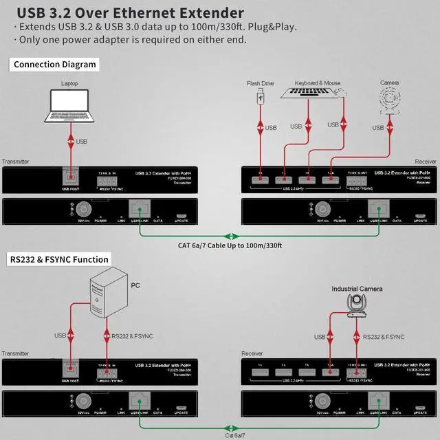 Alt view image 2 of 5 - USB 3.2 Extender via Cat6a/Cat7 330FT 100m, Only One Power Supply Required, 4 Port USB 3.2, RS232 FSYNC USB 3.0 Extender, Keyboard Mouse USB Over Ethernet, Plug and Play, A Pair, New Version