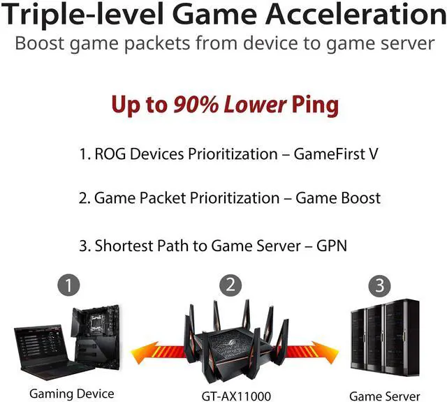 Alt view image 3 of 4 - ROG Rapture GT-AX11000 IEEE 802.11ax Ethernet Wireless Router - 2.40 GHz ISM Band - 5 GHz UNII Band - 11000 Mbit/s Wireless Speed - 5 x Network Port - 1 x Broadband Port - USB - 2.5 Gigabit Ethernet -