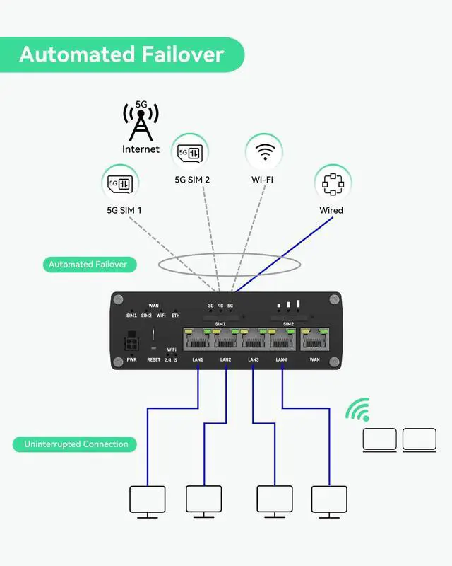 Alt view image 5 of 5 - LINOVISION Industrial Teltonika 5G Cellular Router RUTM50 and 5G LTE MIMO Combo 7-in-1 Antenna